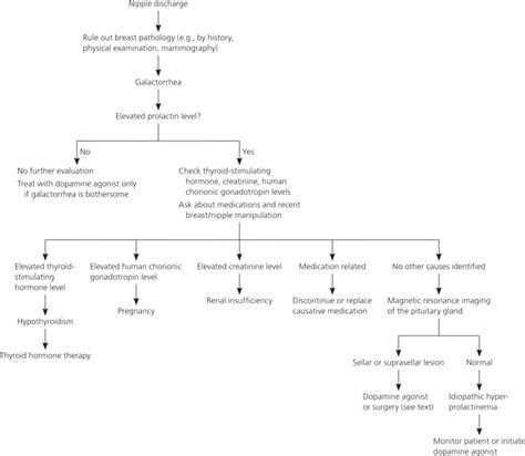 is galactorrhea safe to drink|Galactorrhea